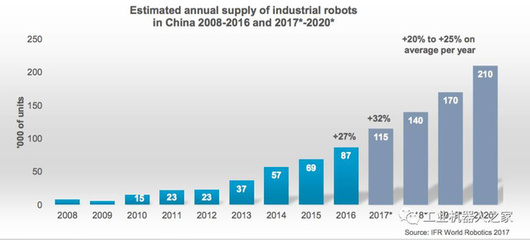 2017年全球工業機器人市場分析報告